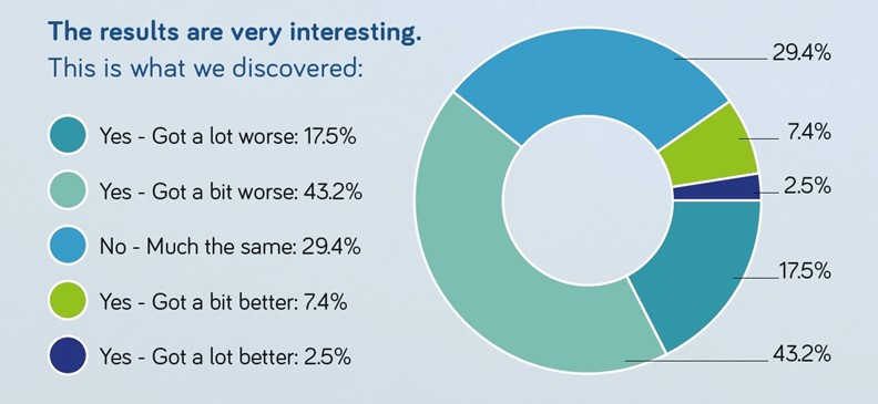 Child behaviour survey results